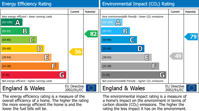 EPC Graph for Castle Hill Road, Hindley, Wigan, WN2