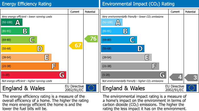 EPC Graph for Sharples Hall Drive, Bolton, BL1