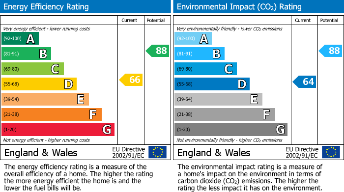 EPC Graph for Summer Street, Horwich, BL6