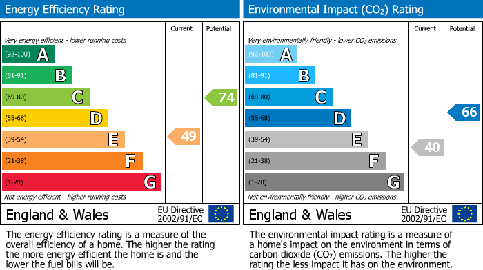 EPC Graph for Church Road, Bolton, BL1