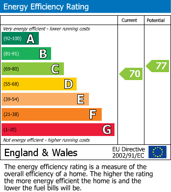 EPC Graph for Chorley Old Road, Heaton, Bolton, BL1