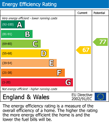 EPC Graph for Sharples Hall Mews, Sharples Hall Drive, Bolton, BL1