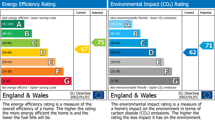 EPC Graph for Holly Mill Crescent, Astley Bridge, Bolton, BL1