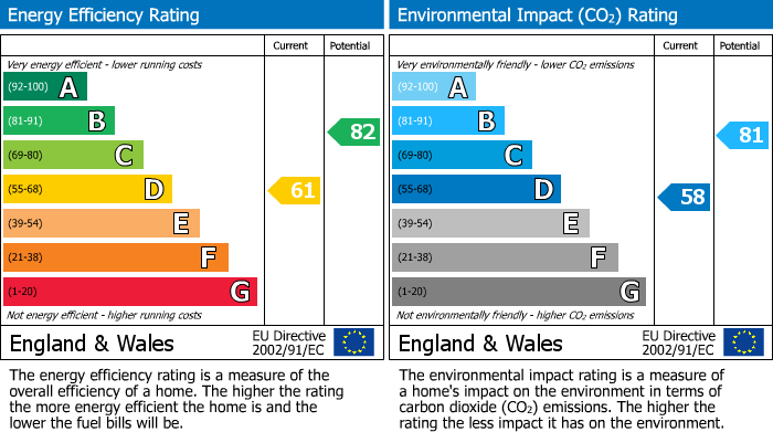 EPC Graph for Orwell Road, Smithills, Bolton, BL1