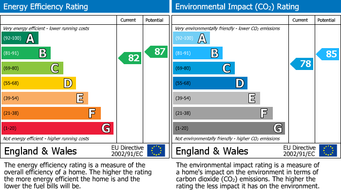 EPC Graph for Alders Green Road, Hindley, WN2