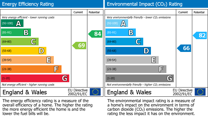 EPC Graph for Moorland Grove, Heaton, Bolton, BL1