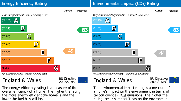 EPC Graph for Wigan Road, Hindley, WN2