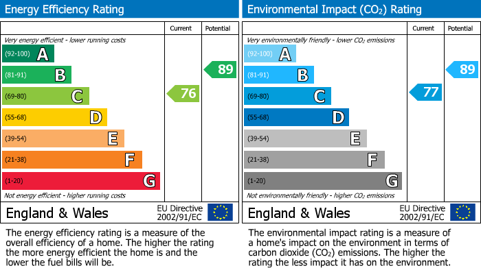 EPC Graph for Church Street, Westhoughton, BL5