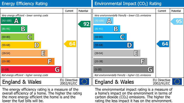 EPC Graph for Chorley Old Road, Horwich, BL6